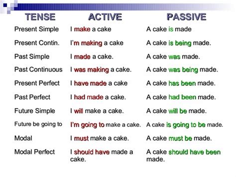 Put the following sentences into passive voice. How to Use the Passive Voice with Different Tenses ...