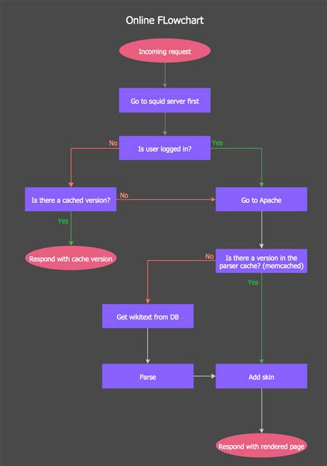 What Is Flow Chart And How To Use The Flow Chart Brainly In Gambaran