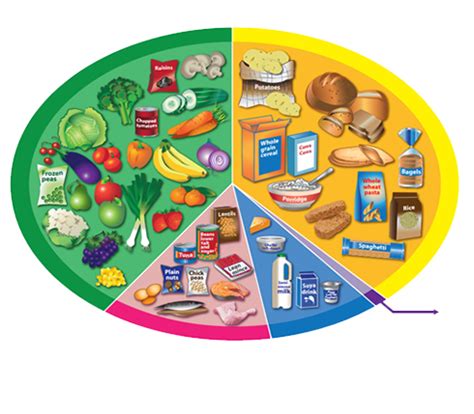 The Eatwell Plate