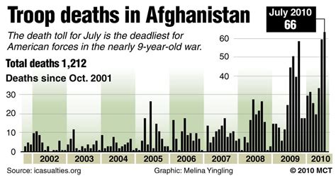 Us Death Toll In Afghanistan At Record Level In July Pointing To