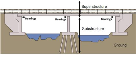 1 The Main Groups Of Elements For Girder Bridges Download Scientific