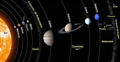 Sistema Solar Mapa Del Sistema Solar