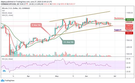 Bitcoin has recently taken a tumble of roughly 20% over the past two weeks, but a rebound is soon in the making. Bitcoin Price Prediction: BTC/USD Confirms Downtrend, Might Drop below $9,000 Support Level