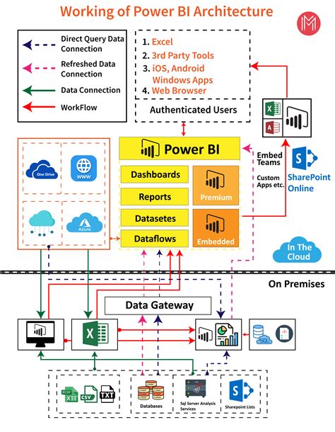 Power Bi Architecture Explained With Practical Examples