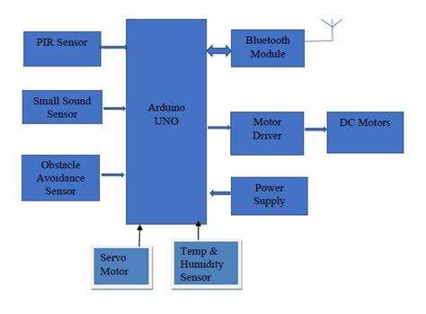 Block Diagram Of The Control And Detection Algorithm Download Riset