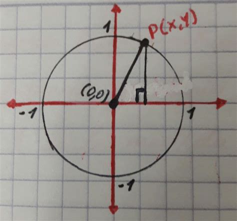 Lo Bueno De Las Ciencias Matemáticas Grado 10 Circunferencia Unitaria