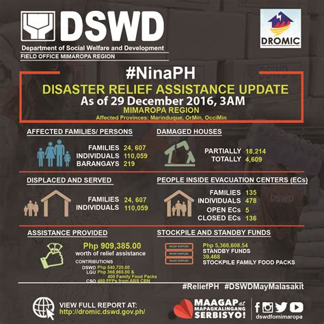 update dswd mimaropa disaster relief operation for typhoon ‘nina dswd field office iv
