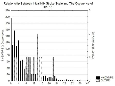 Histogram Showing The Distribution Of The Initial Nih