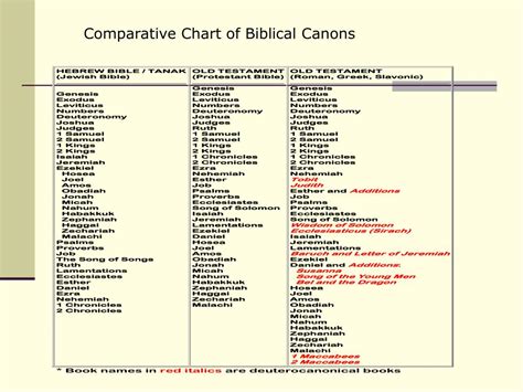 Ppt B Biblical Canon Powerpoint Presentation Free Download Id4547437