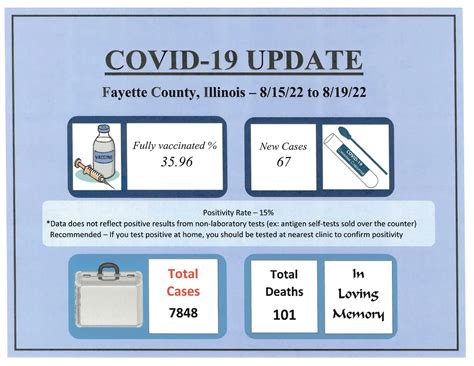 Fayette County had 67 COVID-19 cases the week of 8/15 to 8/19—County