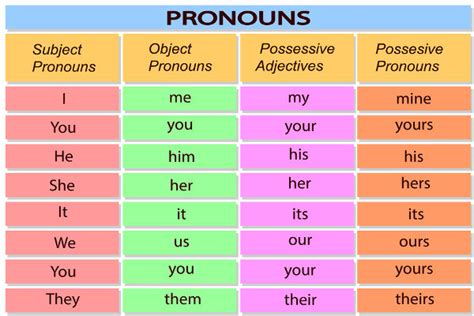 Pronouns Pronomes em inglês Brasil Escola