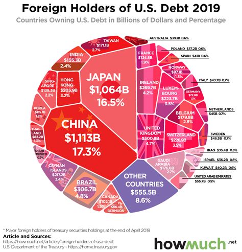 The Biggest Foreign Holders Of Us Debt In One Chart