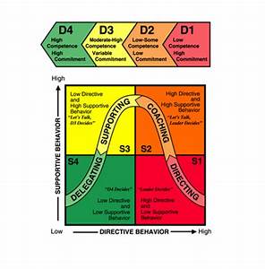 What Is The Situational Leadership Theory Hubpages