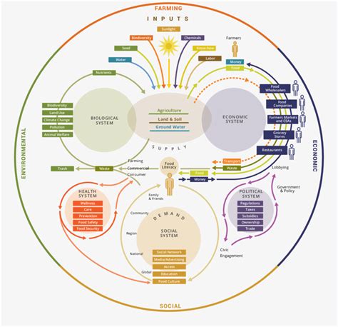 4 Food Systems Map That Shows How Multiple Subsystems Interact Source