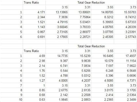 Gear Ratios 6 Speed Vs 10 Speed Final Drive Numbers F150 Ecoboost Forum