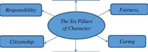 The Six Pillars Of Character Download Scientific Diagram