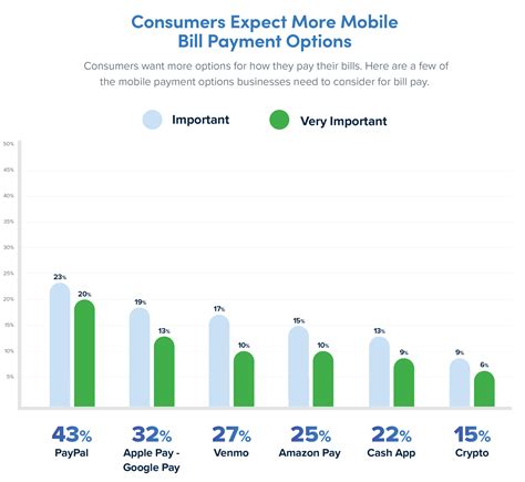 Research: Mobile Bill Payment Expectations