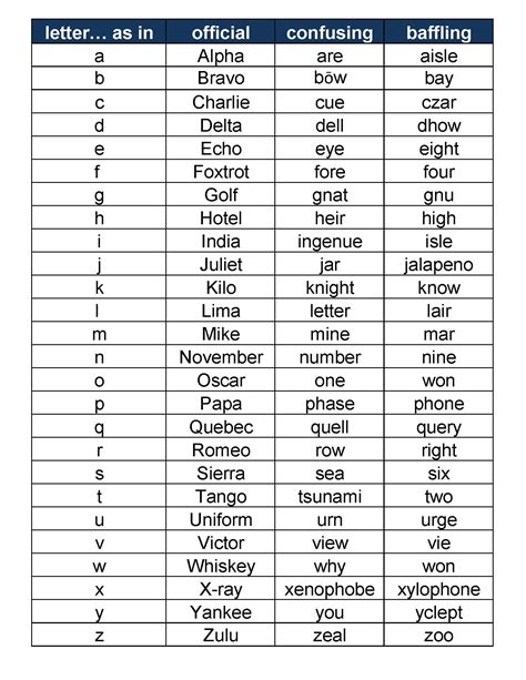 Radio Alphabet Chart Oppidan Library