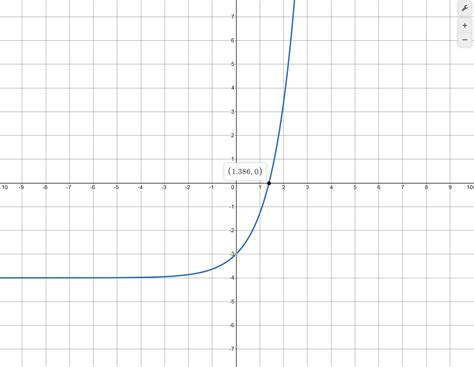 use a graph to find the zeros of the function ƒ x e˟− 4 quizlet