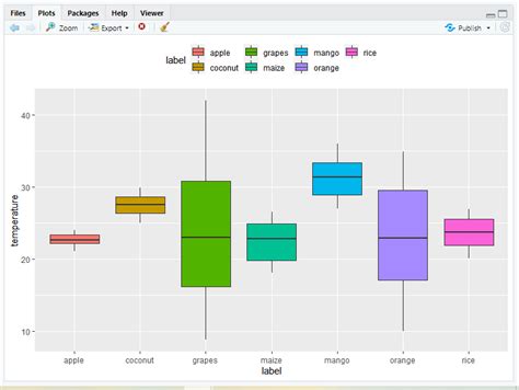 Box Plot In R Using Ggplot Geeksforgeeks