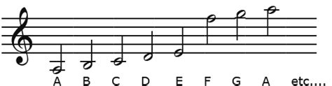 What are the notes on a sheet of music?