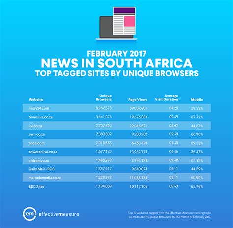Top 10 news websites in South Africa