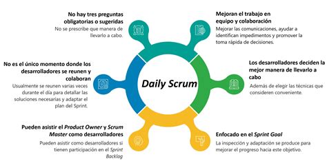 Daily Scrum En La Guía Scrum 2020