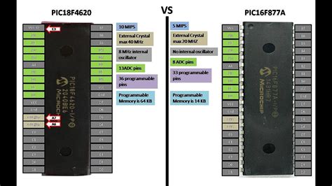 Pic16f877a Vs Pic18f4620 Microcontrollers A Basic Comparison Youtube