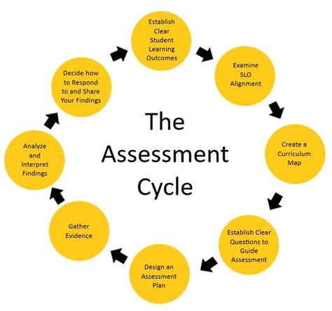 The Program Assessment Cycle Academic Affairs