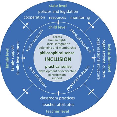 Frontiers Applicability Of The Model Of Inclusive Education In Early