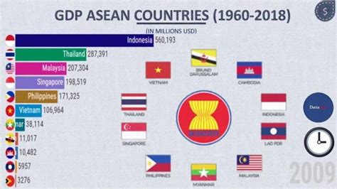 southeast asia s richest country comparison by gdp from 1960 to 2018 asean economics youtube