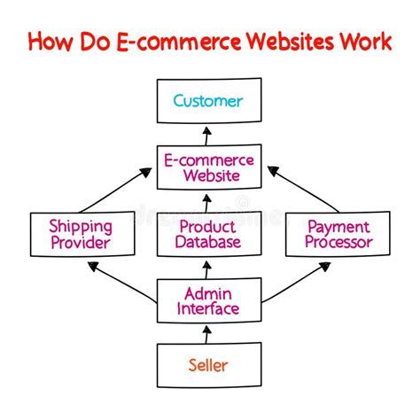 How Do E Commerce Websites Work Mind Map Process Business Concept For