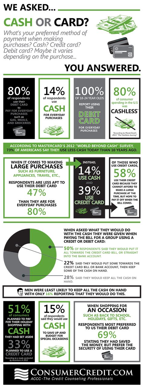 The debit balance will decrease with a credit to cash for $1,500. Infographic: Cash vs. Card