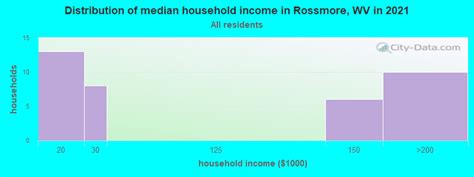 Rossmore West Virginia Wv Income Map Earnings Map And Wages Data