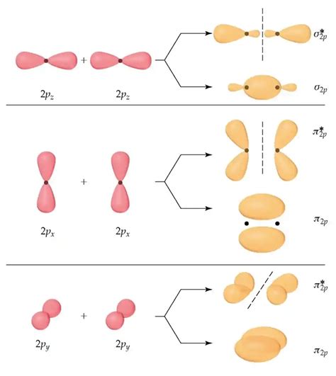 Teoria Do Orbital Molecular
