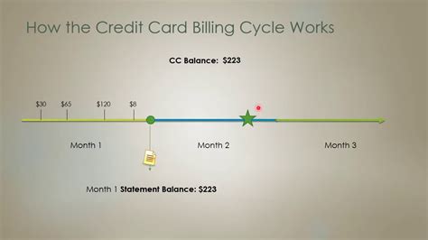 If you employ your card to urge a advance or use a check you received from your credit card issuers are not legally required to give you a grace period. How Credit Cards Work "Billing Cycle" and "Grace Period" - YouTube