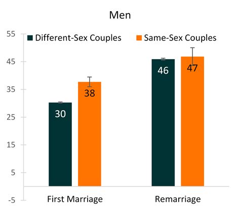 recent 2019 marriages to same sex and different sex couples marital history and age at marriage