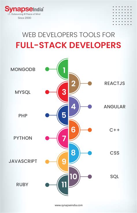 Tools That Every Web Developer Should Know Synapseindia