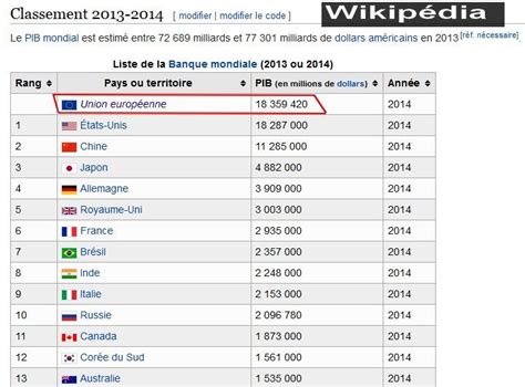 Voici le top des pays les plus peuplés au monde d'après des données des instituts officiels des pays, cia worldfactbook, wikipedia. Le pays plus riche du monde > ALEBIAFRICANCUISINE.COM