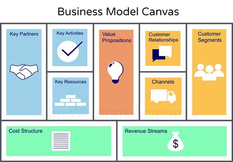 The Business Model Canvas Channel Images