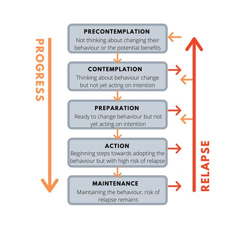 What Is The Transtheoretical Model Of Behaviour Change