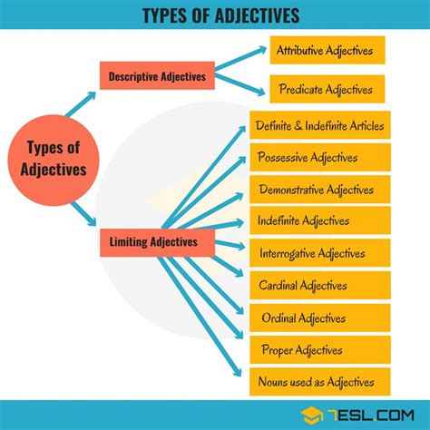 11 Types Of Adjectives Used In English With Examples • 7esl English