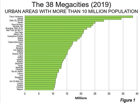 Demographia World Urban Areas 2019 Population Land Area And Urban