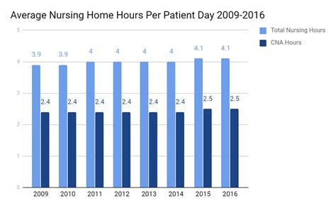 Nursing Shortage Chart