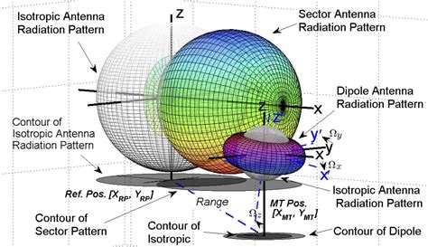 Arpap A Novel Antenna Radiation Pattern Aware Power Based Positioning Scheme In Rf System L Wang