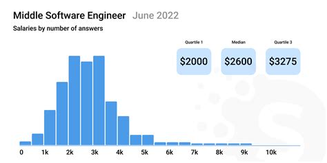 Software Developers Salary Guide (Q4 2022 Update)