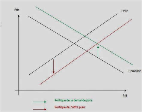 Politique D Offre Et De Demande - Biased Statistics: Les "réformes structurelles" Partie I