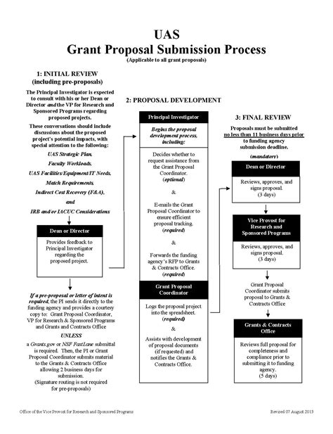 A flowchart is a type of diagram that represents a workflow or process. UAS Grants Approval Process flow chart pdf | University of ...