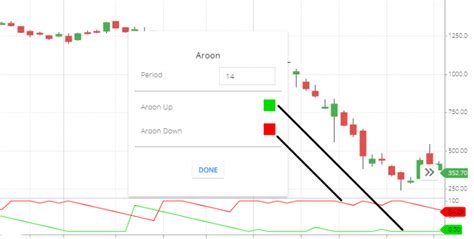 Aroon Indicator Trading Strategy Earnfo