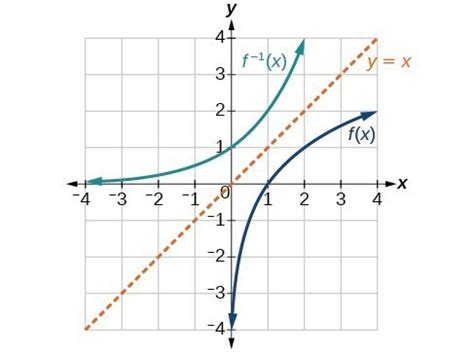 Use The Graph Of A Function To Graph Its Inverse College Algebra